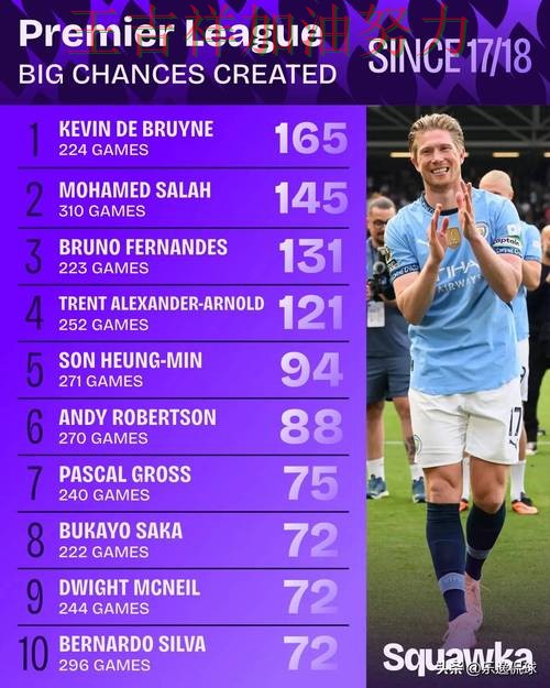 德布劳内单场高分成为全场焦点 积分榜形势更加明朗 德布劳内单场高分成为全场焦点 积分榜形势更加明朗